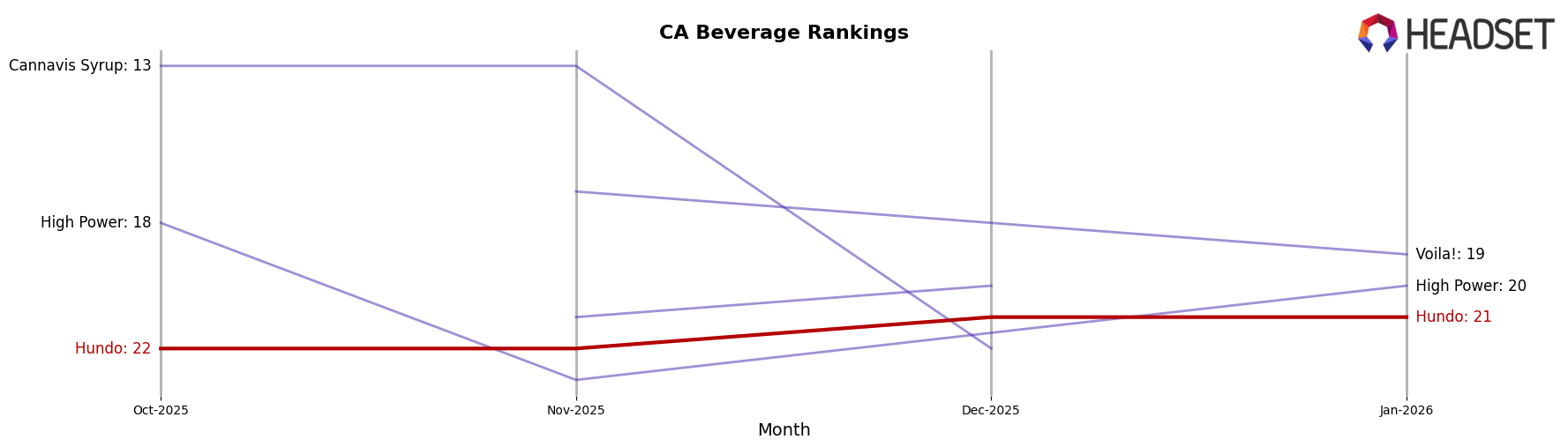 Hundo market ranking for CA Beverage