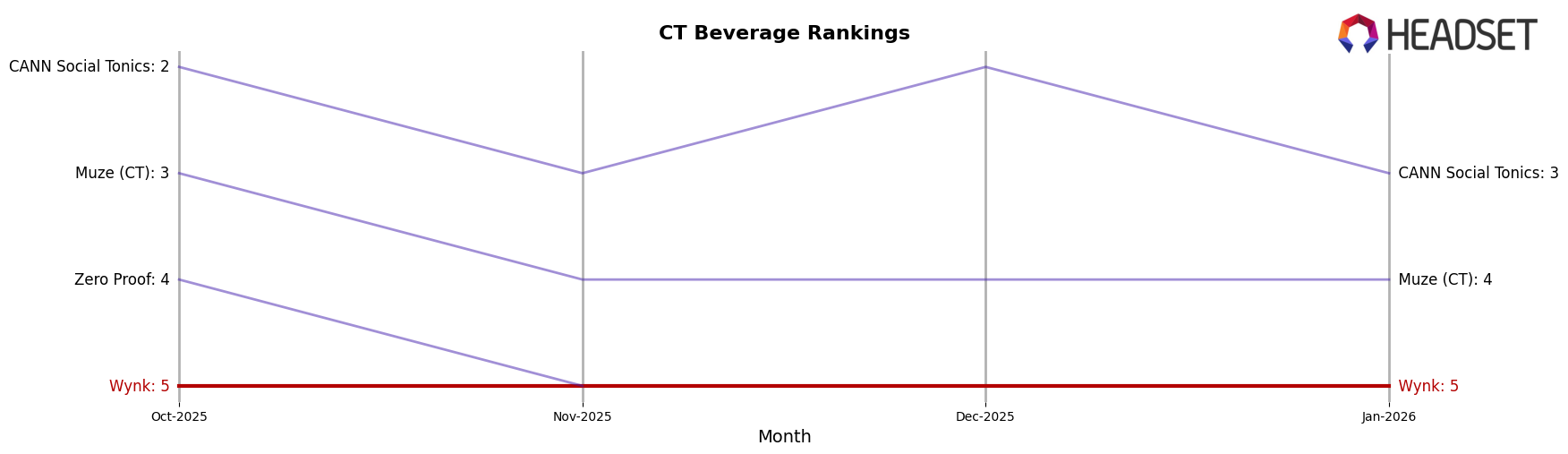 Wynk market ranking for CT Beverage