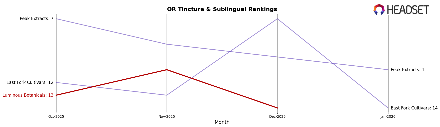 Luminous Botanicals market ranking for OR Tincture & Sublingual