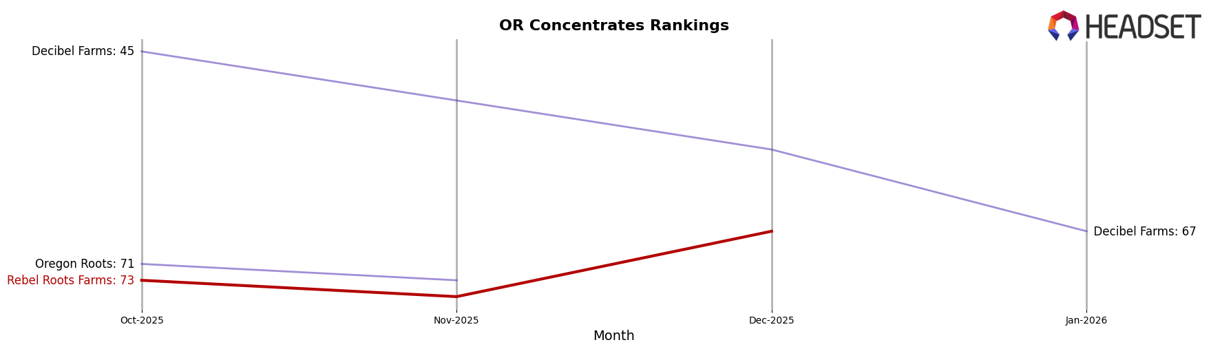 Rebel Roots Farms market ranking for OR Concentrates