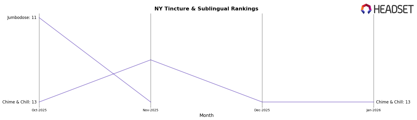Canna Dots market ranking for NY Tincture & Sublingual