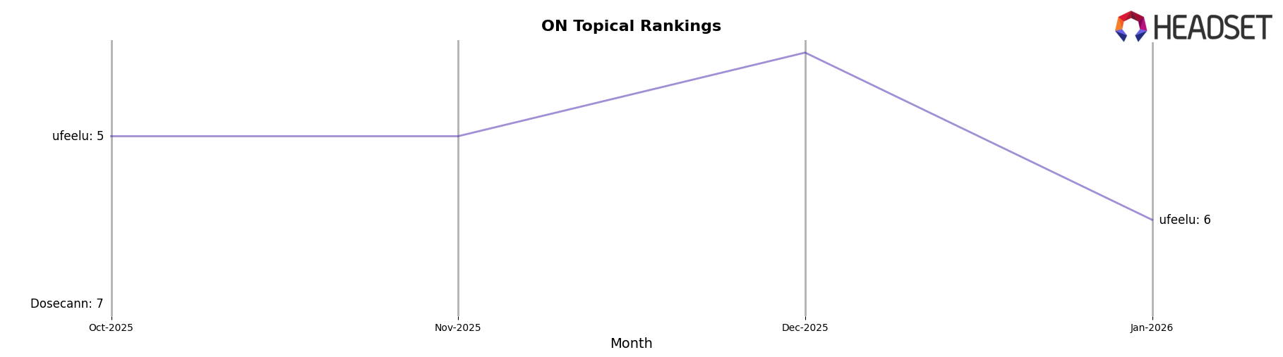 LivRelief market ranking for ON Topical
