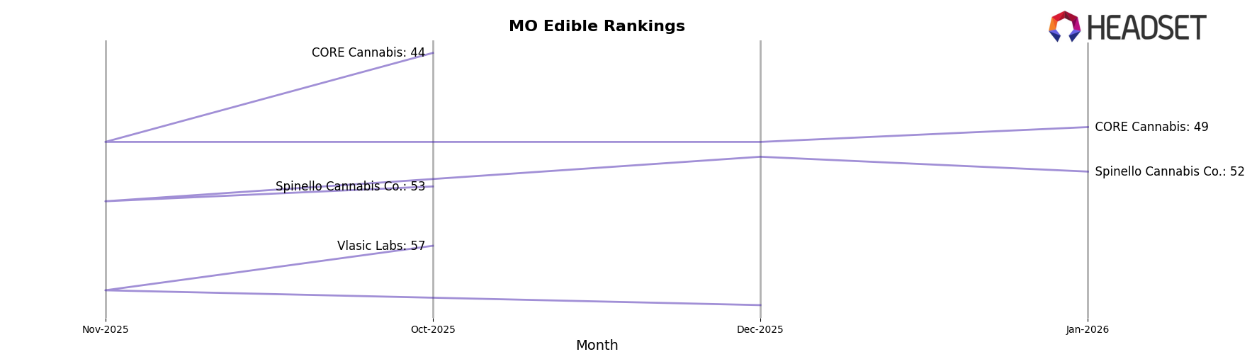 Cannadips market ranking for MO Edible