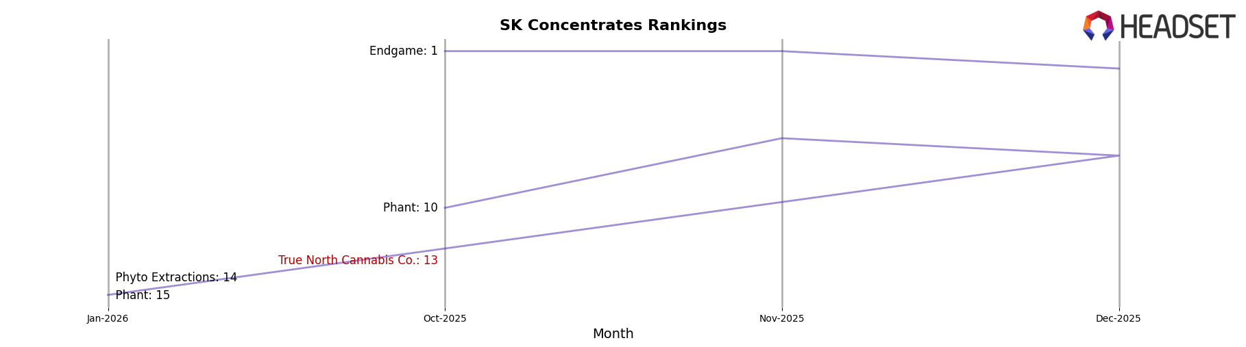 True North Cannabis Co. market ranking for SK Concentrates
