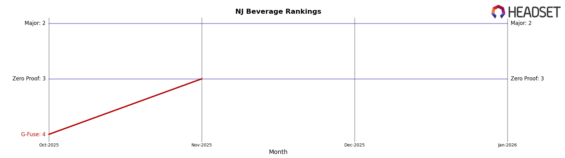 G-Fuse market ranking for NJ Beverage