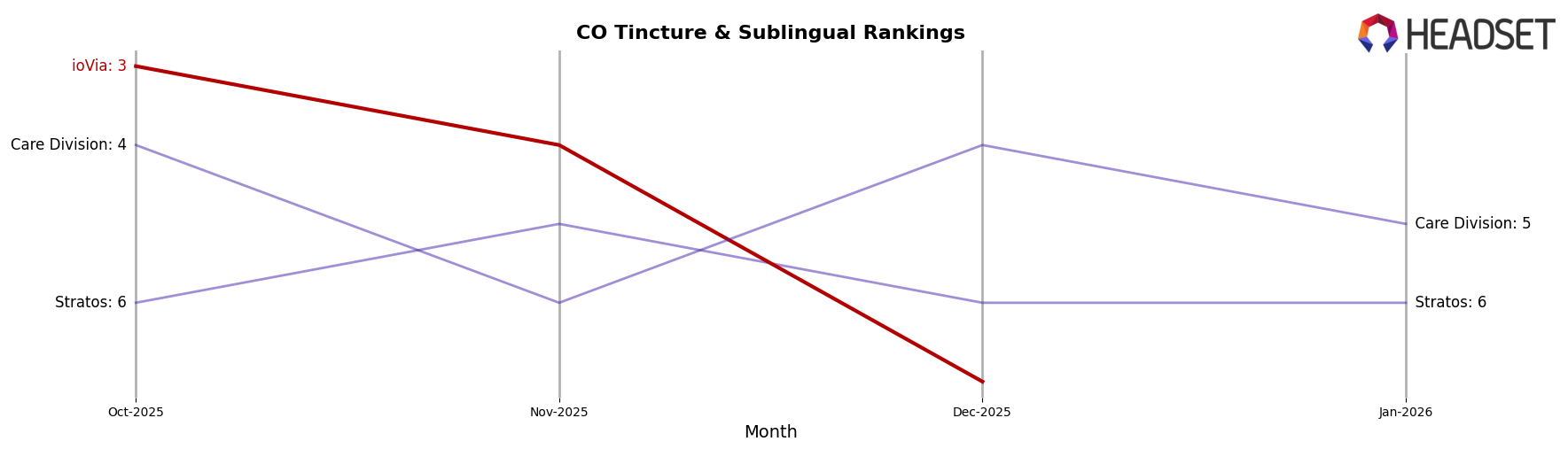ioVia market ranking for CO Tincture & Sublingual