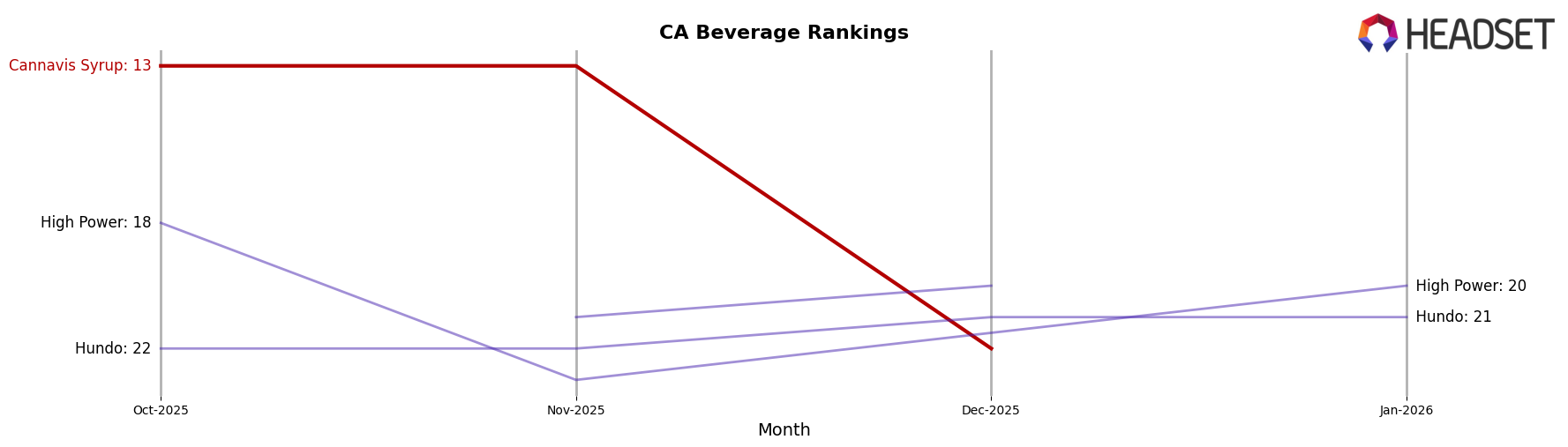 Cannavis Syrup market ranking for CA Beverage
