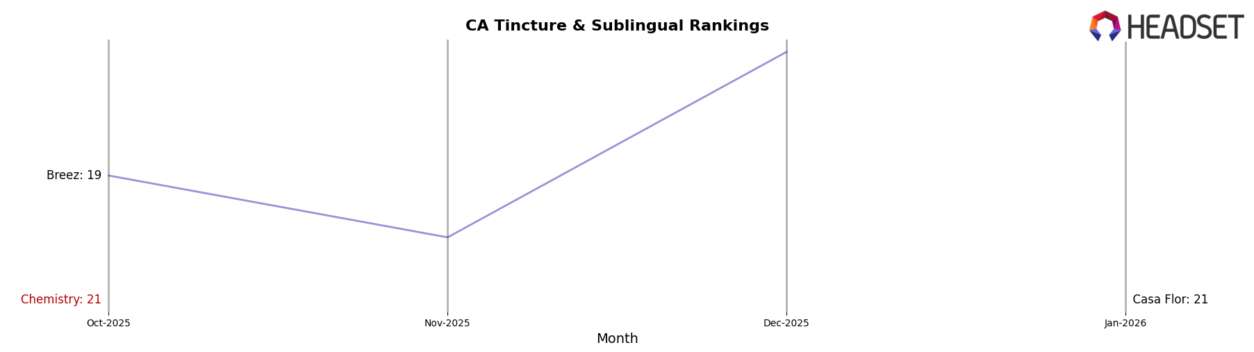 Chemistry market ranking for CA Tincture & Sublingual