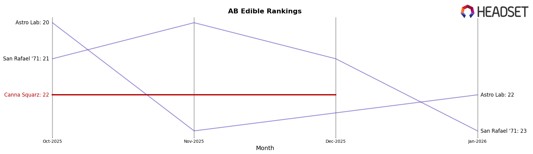 Canna Squarz market ranking for AB Edible
