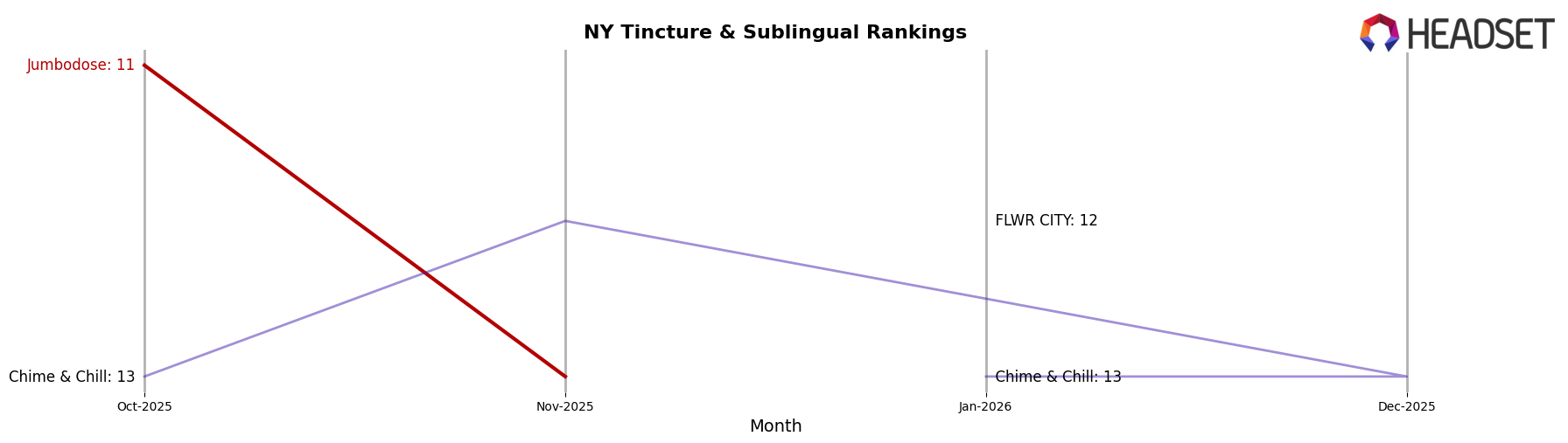 Jumbodose market ranking for NY Tincture & Sublingual