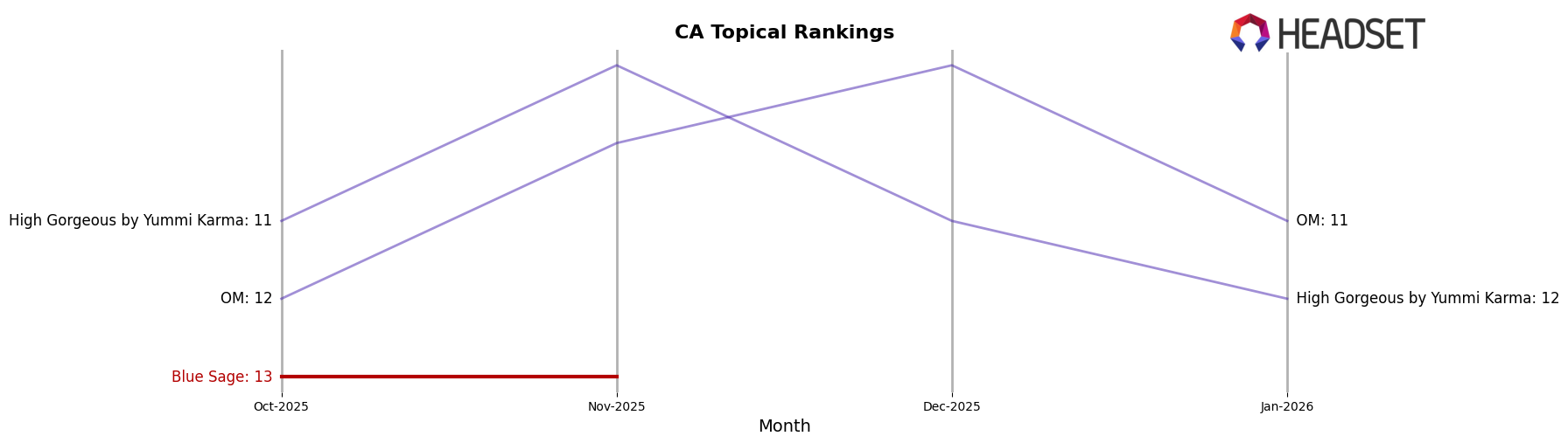 Blue Sage market ranking for CA Topical