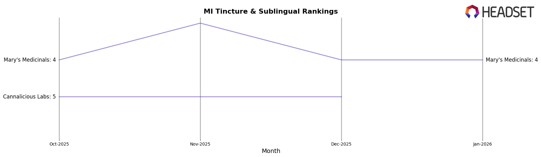 YouMist market ranking for MI Tincture & Sublingual