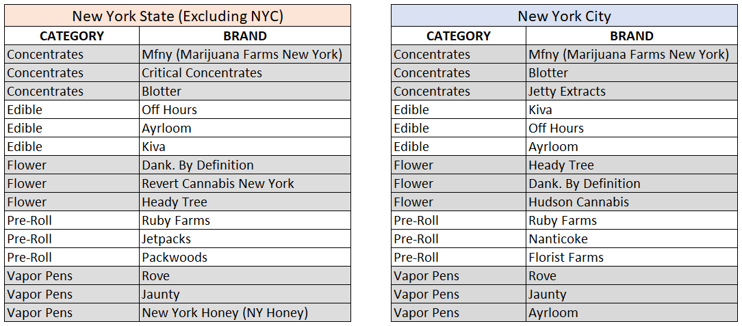 Top cannabis brands in New York