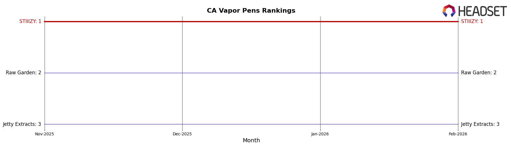 STIIIZY market ranking for CA Vapor Pens
