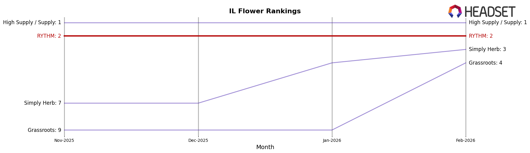 RYTHM market ranking for IL Flower