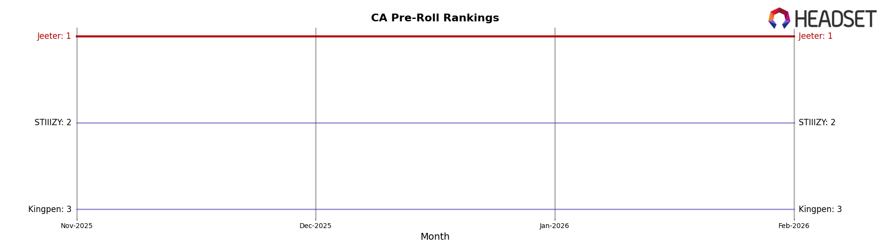 Jeeter market ranking for CA Pre-Roll