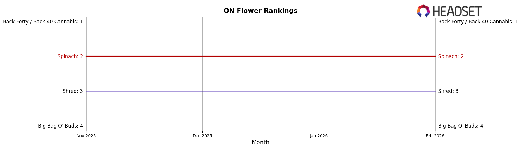 Spinach market ranking for ON Flower