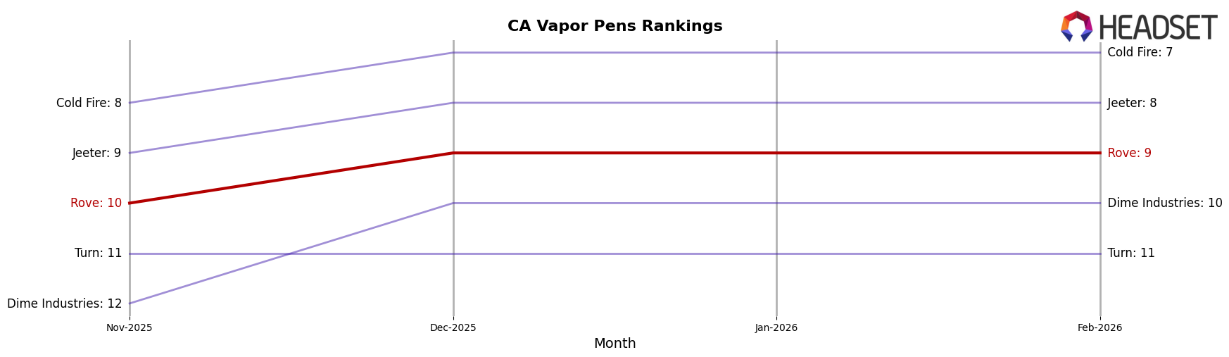 Rove market ranking for CA Vapor Pens