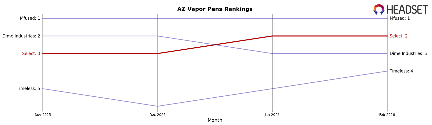 Select market ranking for AZ Vapor Pens