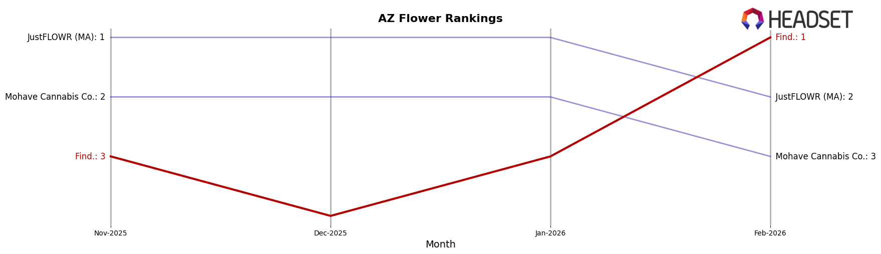 Find. market ranking for AZ Flower