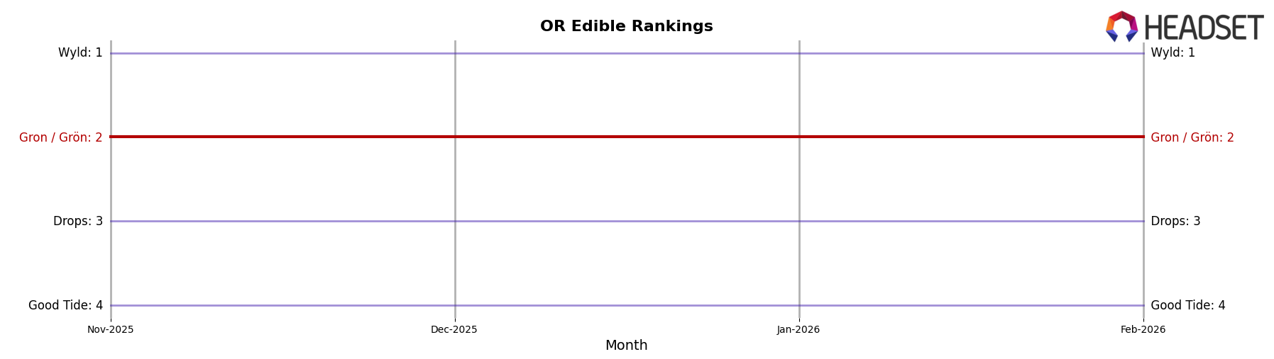Gron / Grön market ranking for OR Edible