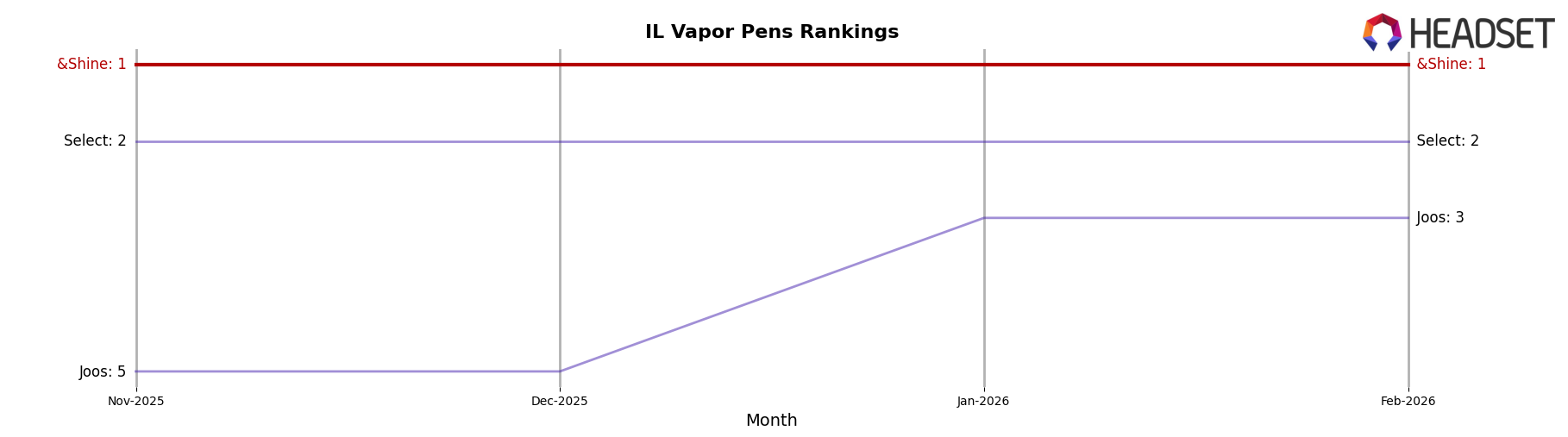 &Shine market ranking for IL Vapor Pens