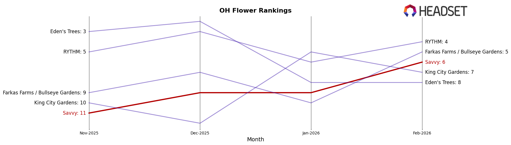 Savvy market ranking for OH Flower