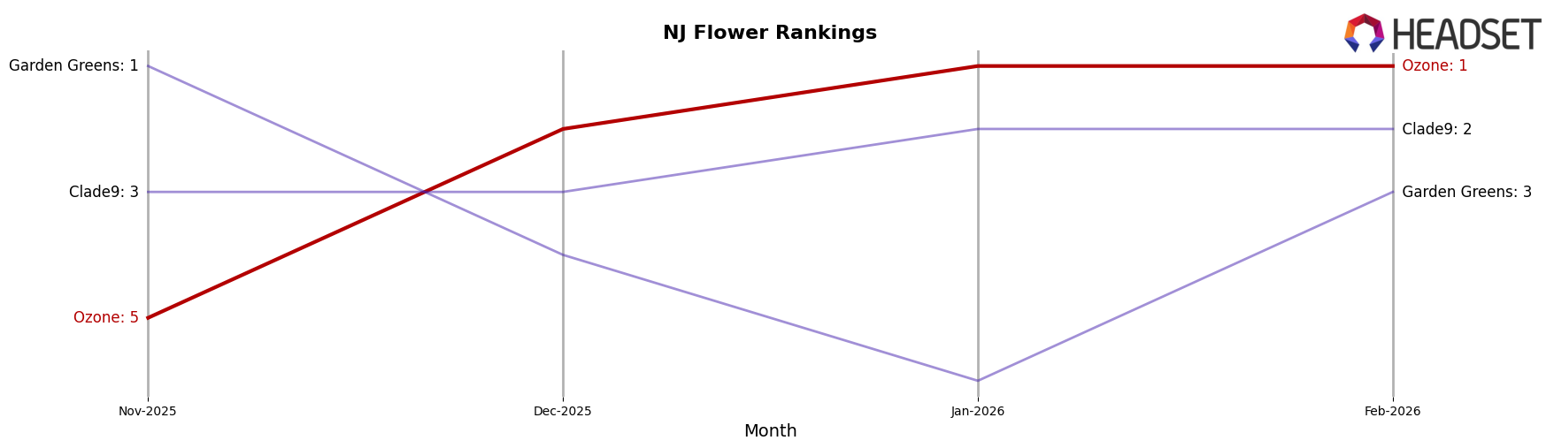 Ozone market ranking for NJ Flower