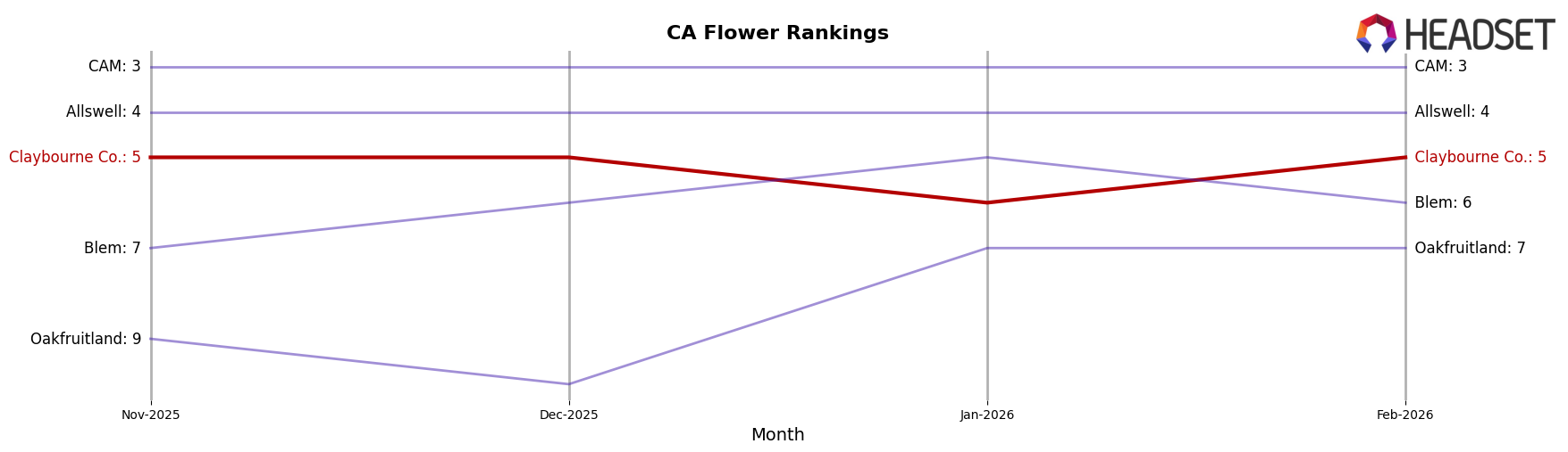 Claybourne Co. market ranking for CA Flower