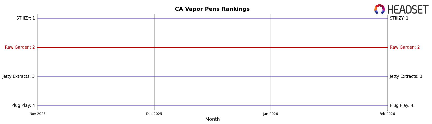 Raw Garden market ranking for CA Vapor Pens