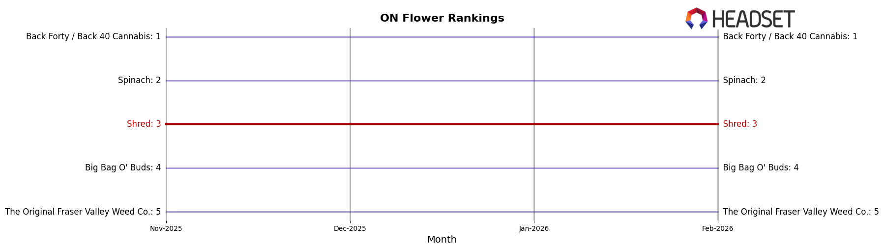 Shred market ranking for ON Flower