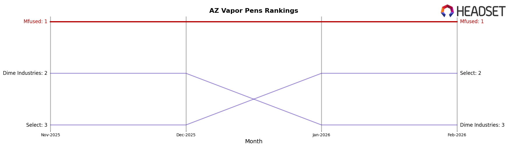 Mfused market ranking for AZ Vapor Pens