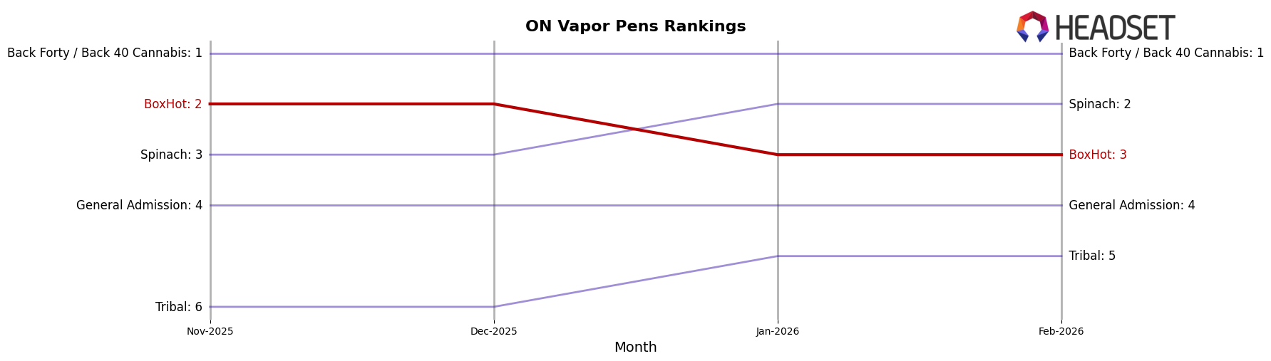 BoxHot market ranking for ON Vapor Pens