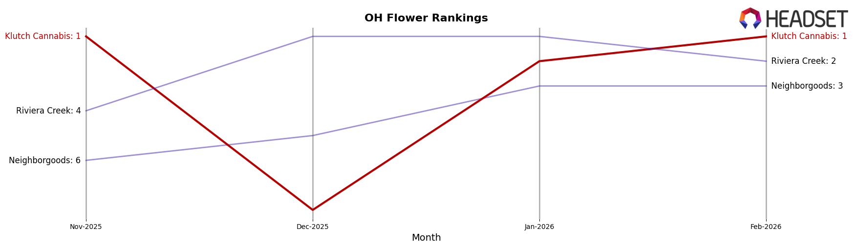 Klutch Cannabis market ranking for OH Flower