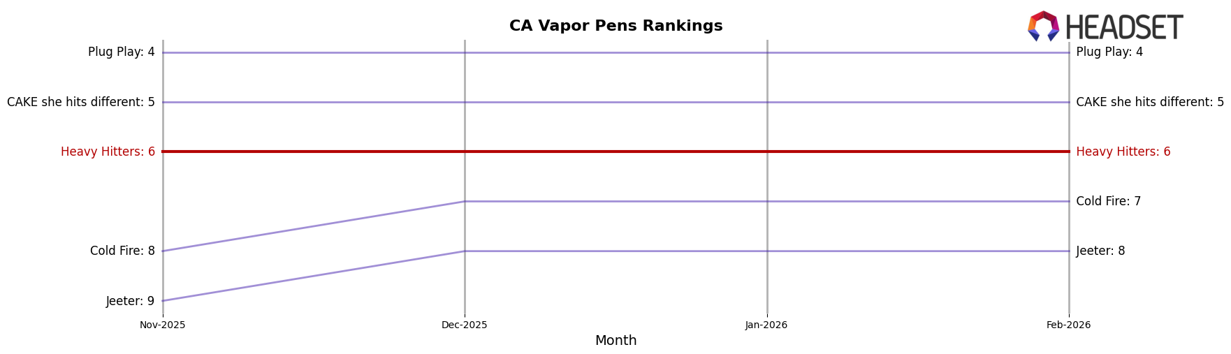Heavy Hitters market ranking for CA Vapor Pens