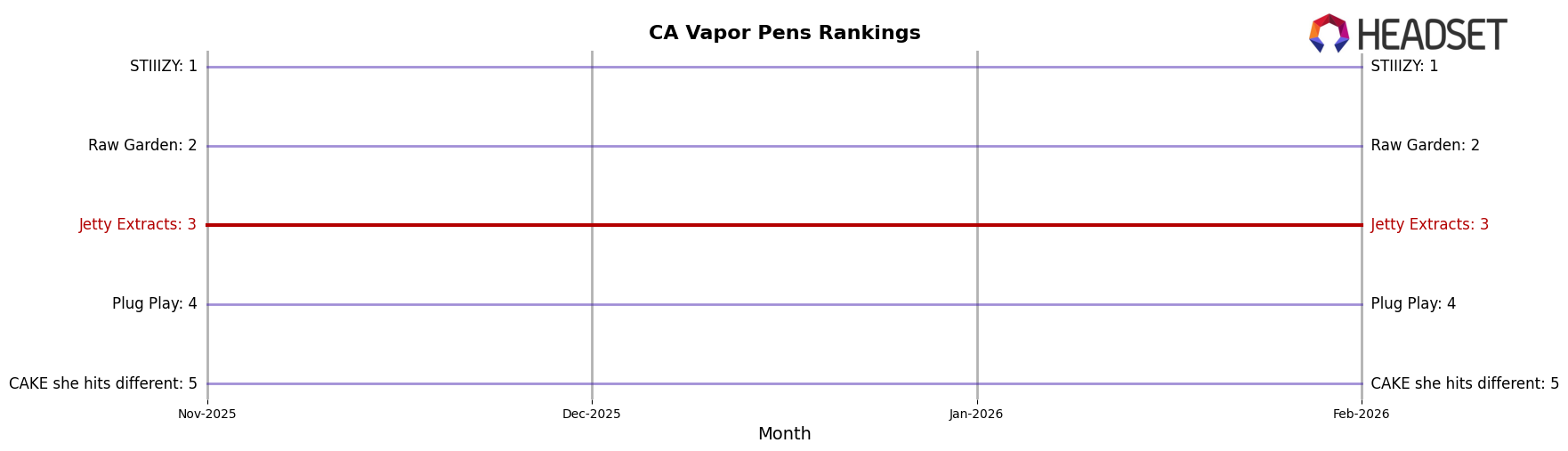 Jetty Extracts market ranking for CA Vapor Pens
