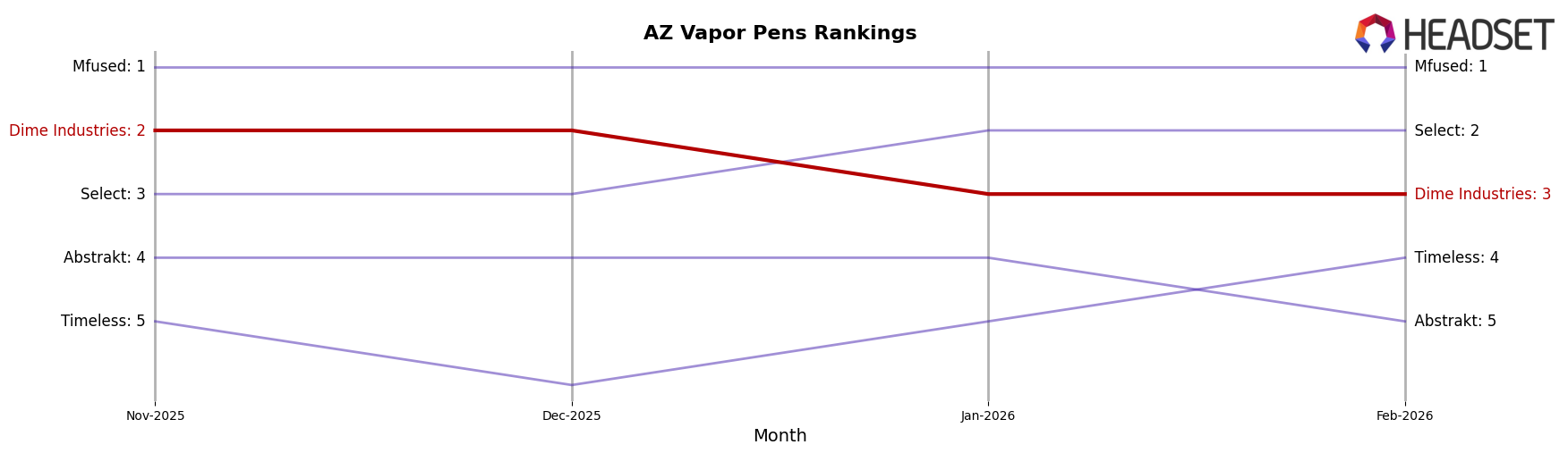 Dime Industries market ranking for AZ Vapor Pens