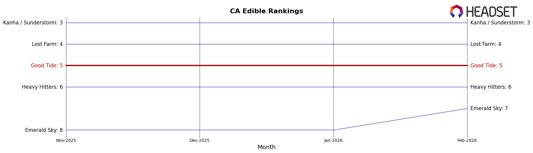 Good Tide market ranking for CA Edible