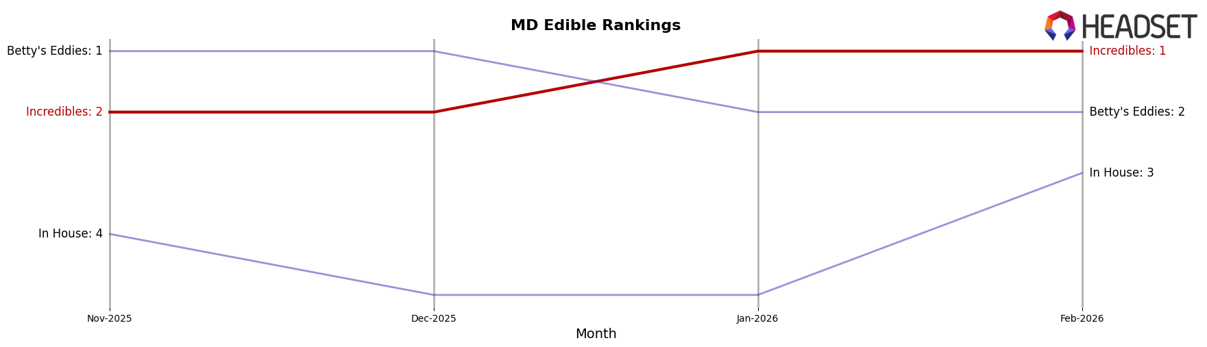 Incredibles market ranking for MD Edible