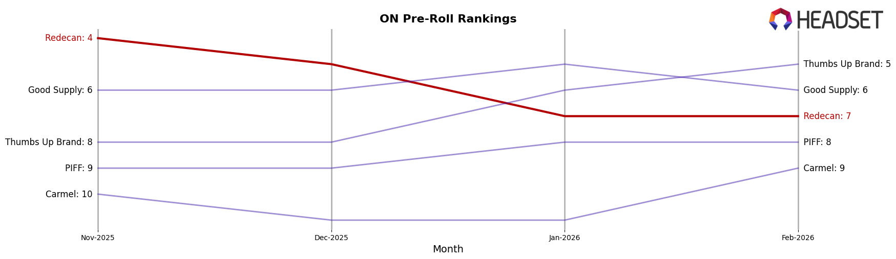 Redecan market ranking for ON Pre-Roll