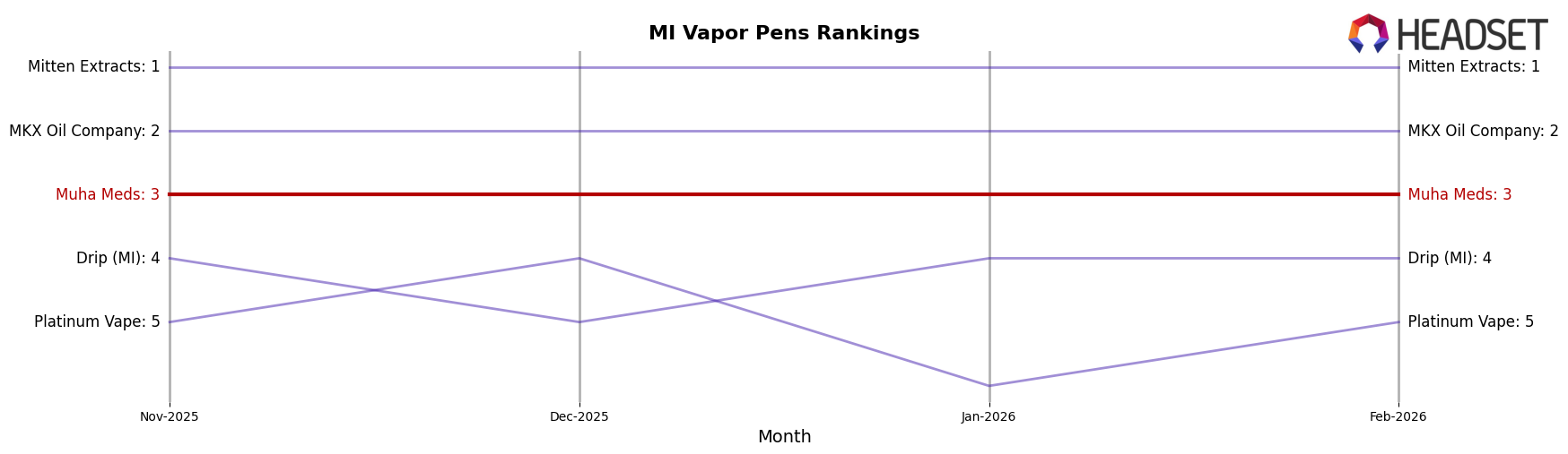Muha Meds market ranking for MI Vapor Pens