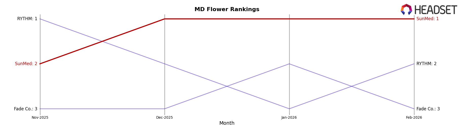 SunMed market ranking for MD Flower