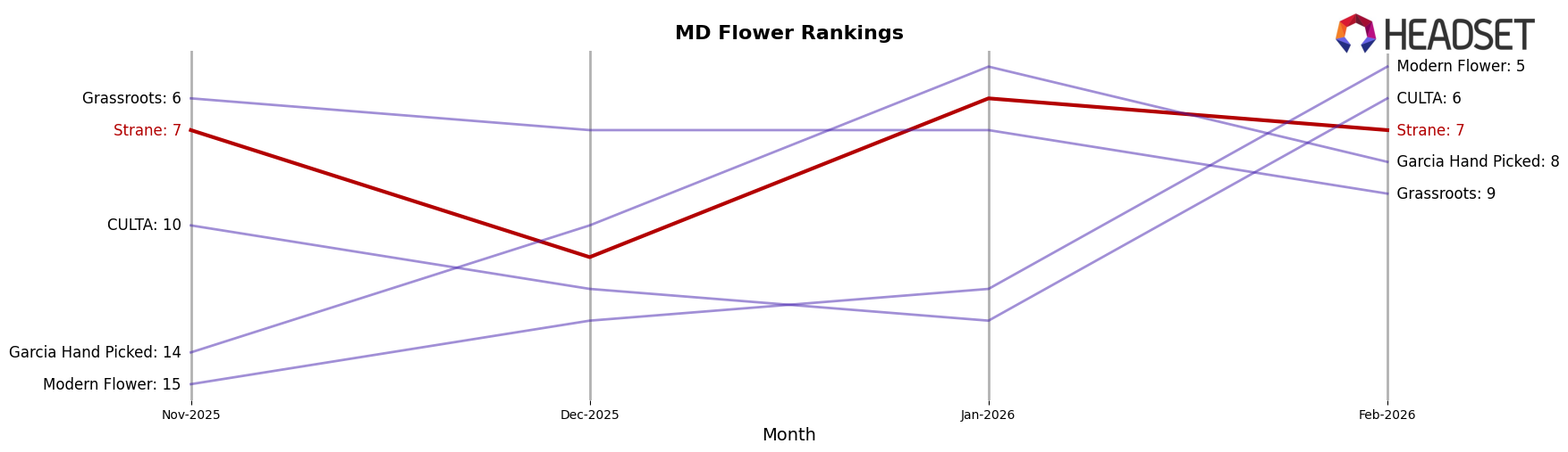 Strane market ranking for MD Flower