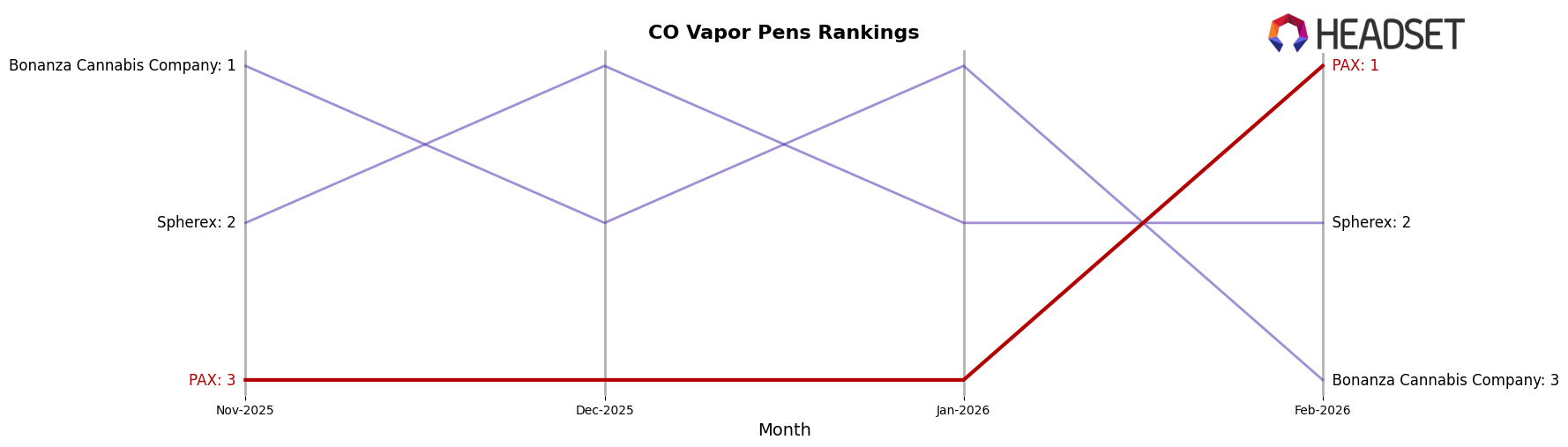 PAX market ranking for CO Vapor Pens