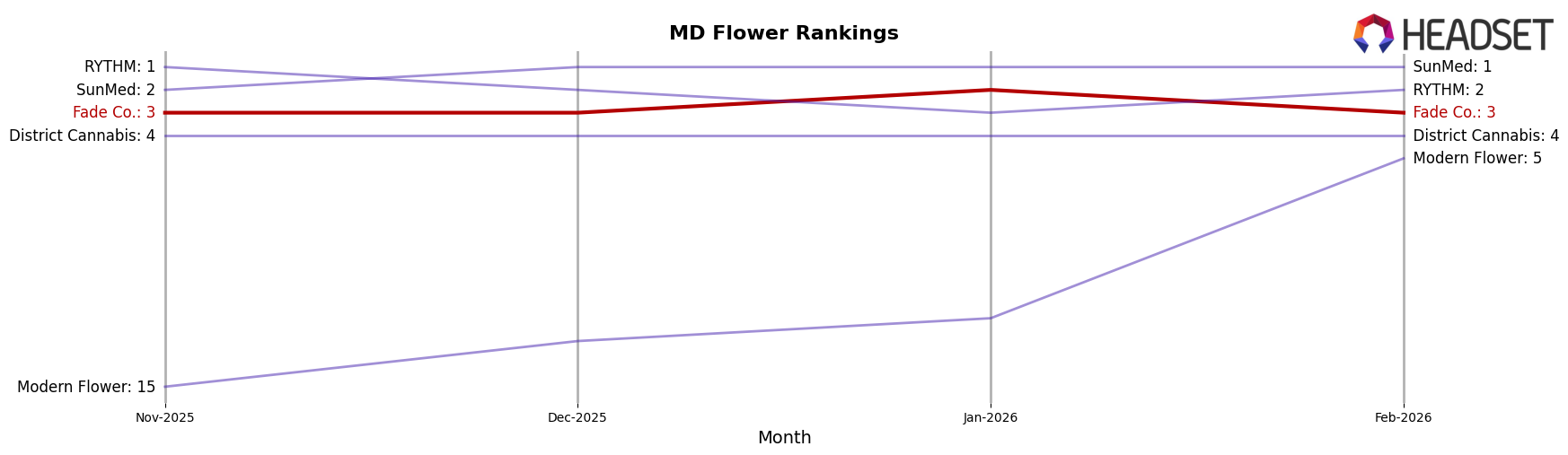 Fade Co. market ranking for MD Flower