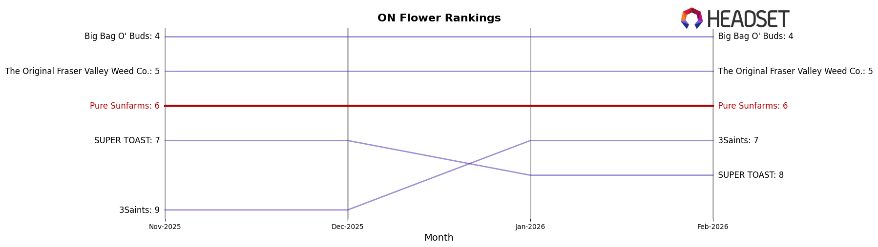 Pure Sunfarms market ranking for ON Flower