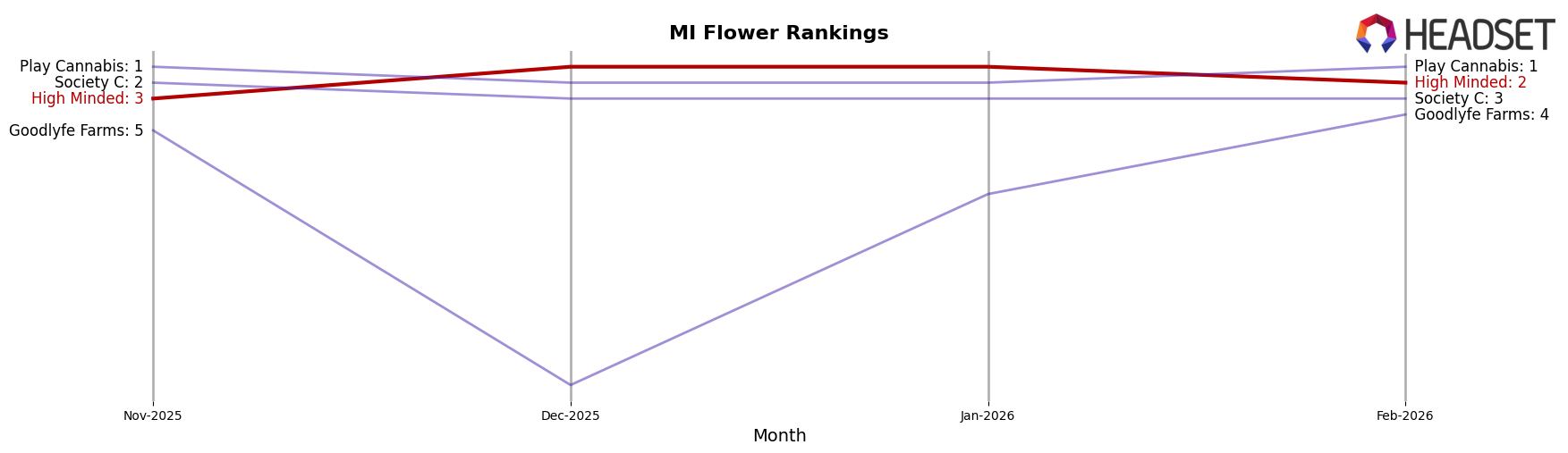 High Minded market ranking for MI Flower