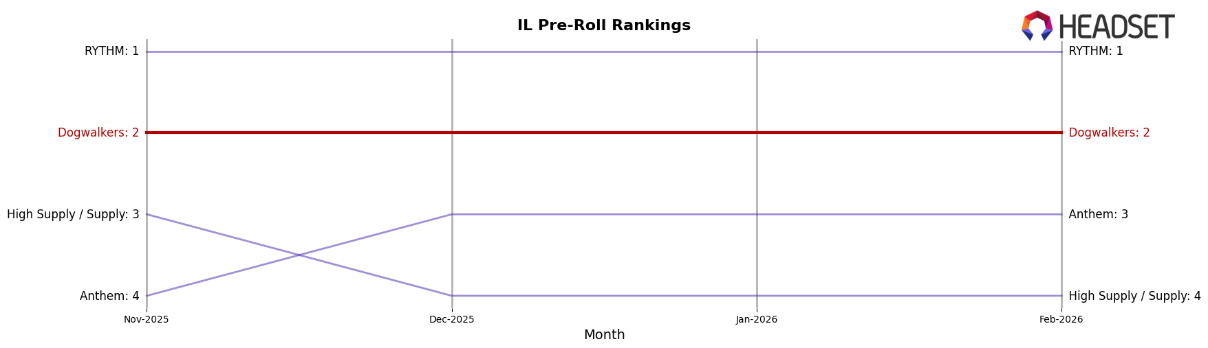 Dogwalkers market ranking for IL Pre-Roll