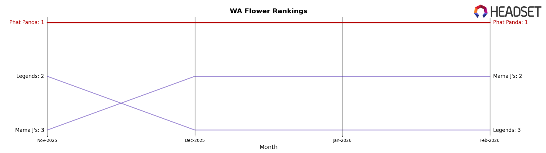 Phat Panda market ranking for WA Flower
