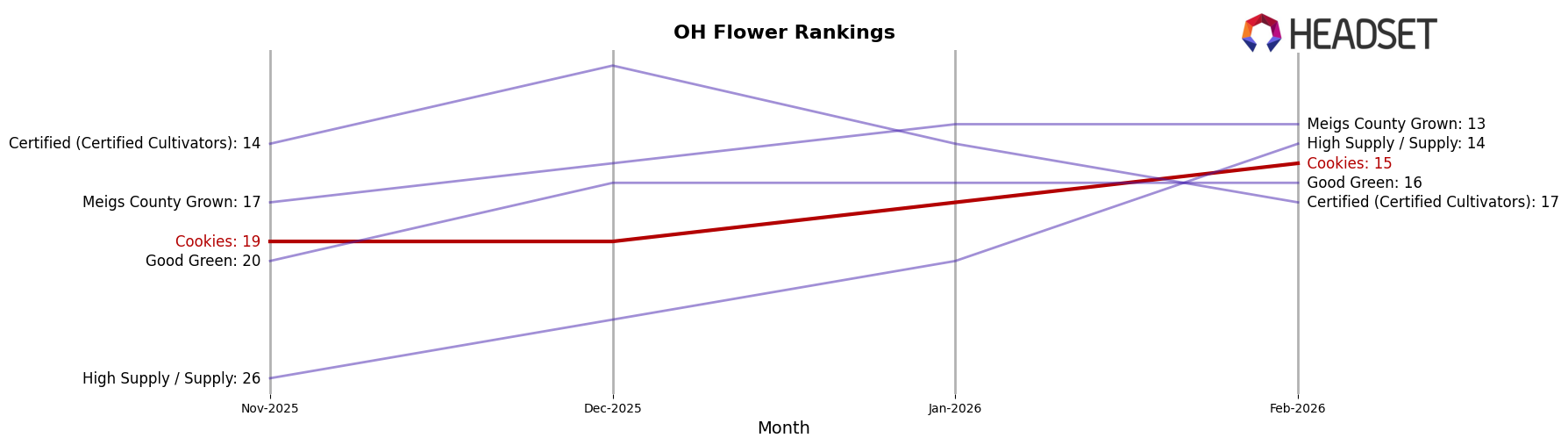 Cookies market ranking for OH Flower
